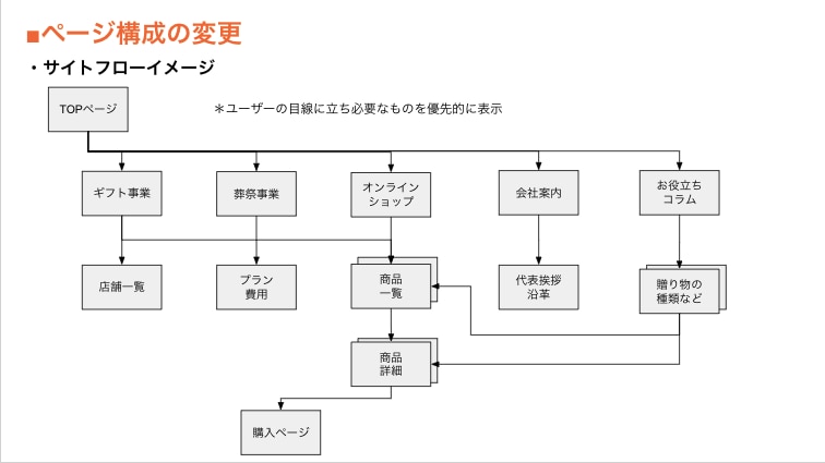 案件獲得!WEBリニューアル用_企画書作成します 社内用・社外用どちらでも作成可能! イメージ6