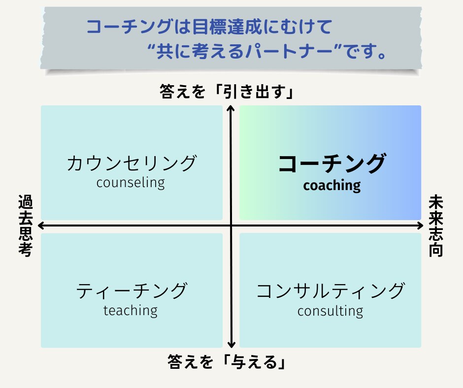 価値観を発見し、自分らしく動けるサポートをします モヤモヤをスッキリ整理！あなたの中にある答えが見えてきます。 イメージ3