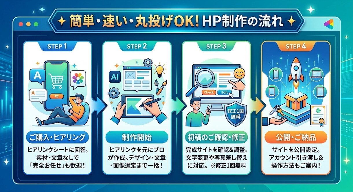 低コストでデザイン性の高いHPを作成します お忙しく時間もさけない！ただ企業のHPはほしい！という方へ！ イメージ3