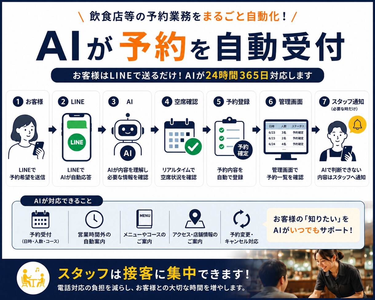 LINE Harnessで飲食店予約を自動化します AI予約受付＋管理画面で予約状況を一括確認！ イメージ3