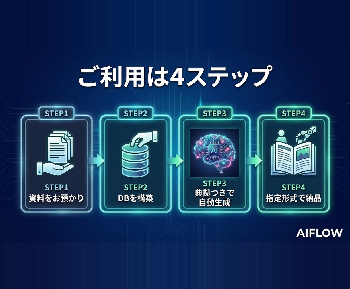 マニュアル・社内資料から資料自動生成AI構築します データベースから一瞬で回答を自動生成するAIで業務改善 イメージ2