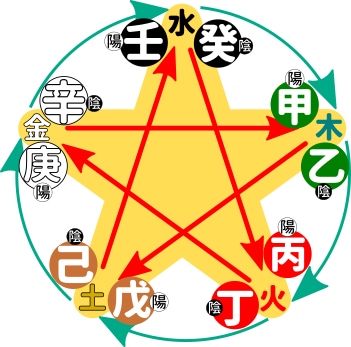 八卦や十干を使ったよく当たる陰陽五行易で占います 恋愛、金運、仕事、外出運、受験、商売、などを易で占断します イメージ1