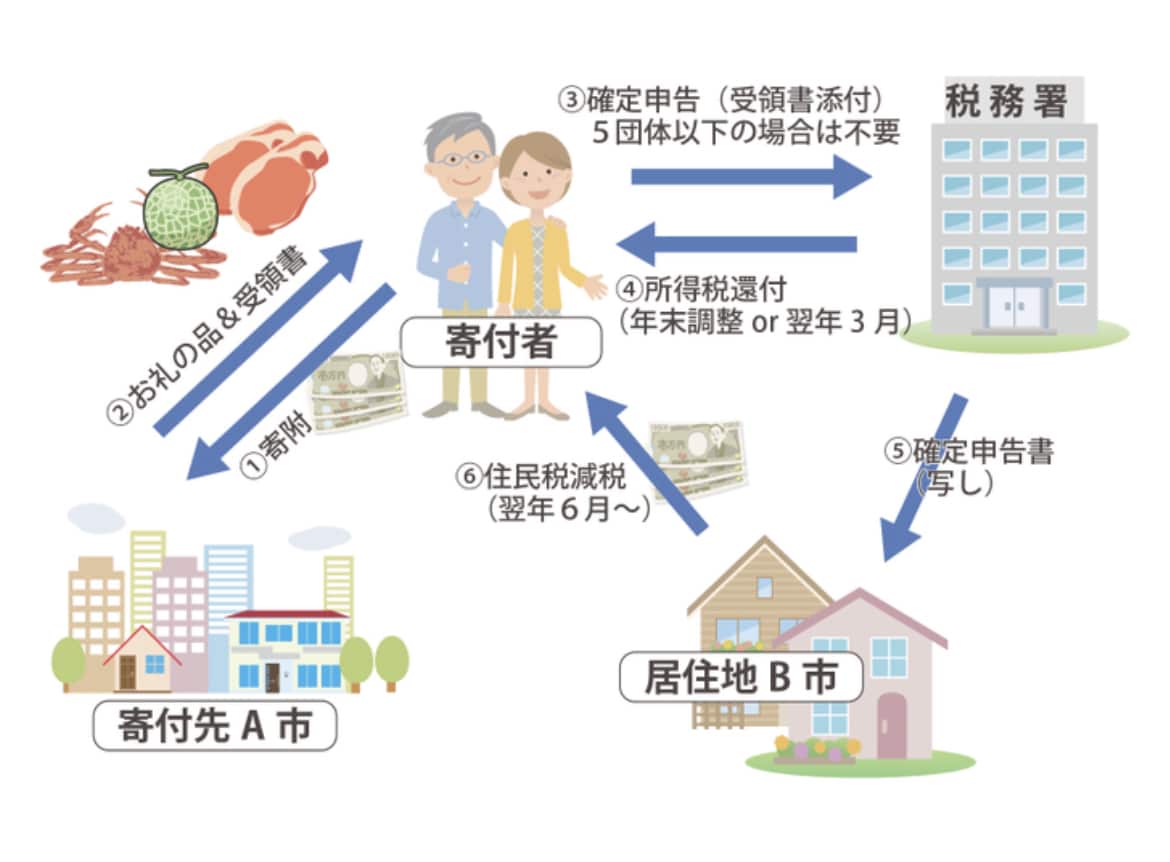 ふるさと納税の限度額を1000円で作成します ふるさと納税を今年いくら納税したらいいかわからない方に イメージ2