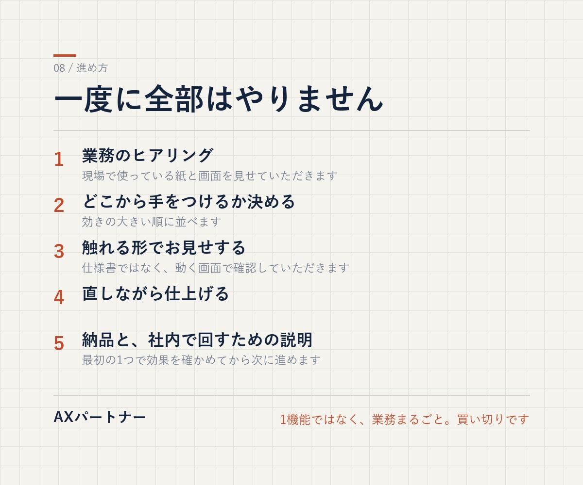 業務システムを丸ごと、御社専用でつくります 1機能ではなく、業務まるごと。買い切りです。 イメージ3
