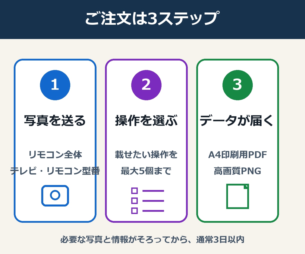 高齢の親向けにテレビリモコンの操作カードを作ります 実物写真と大きな文字で、よく使う5操作をA4一枚に イメージ3