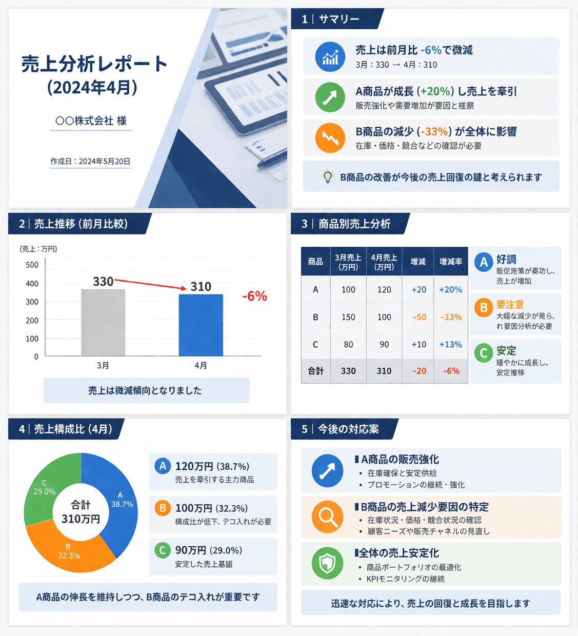 売上・利益の“原因”を見える化します 管理会計担当者が経営判断に使える分析レポート作成します イメージ1