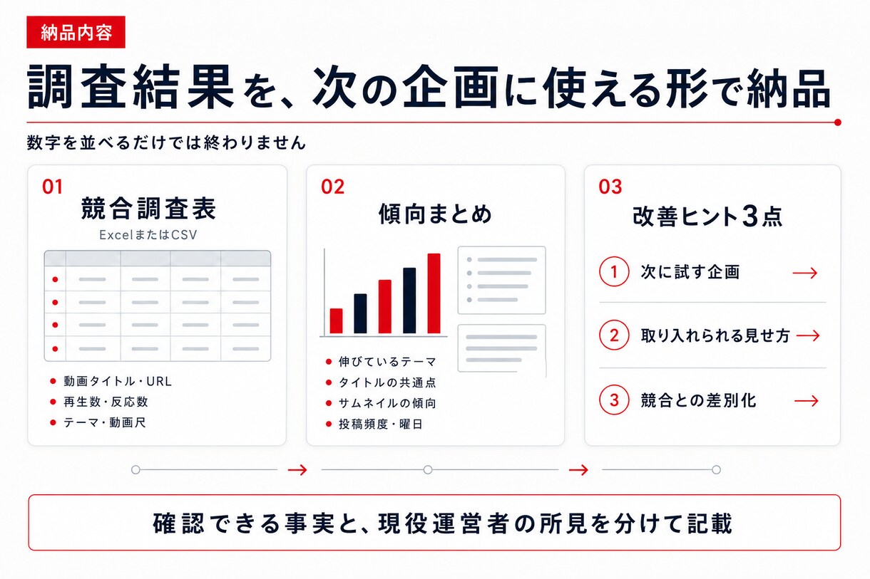 登録者2万人がYouTube競合を調査・分析します 伸びたテーマ・タイトル・サムネ傾向を表と改善案にまとめます イメージ3