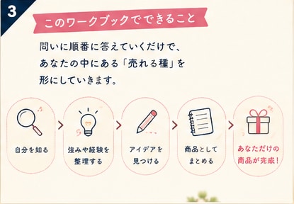 あなたも「売る側」になる体験ができます あなたの「出品したい」を形にするワークブック イメージ4