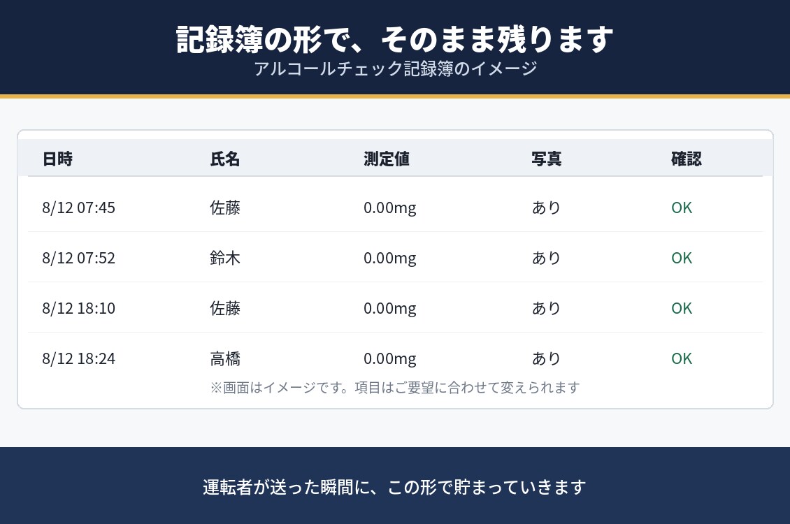 アルコールチェックの記録をLINEで残します 点呼と測定値を、運転者が送るだけで記録簿にします イメージ2