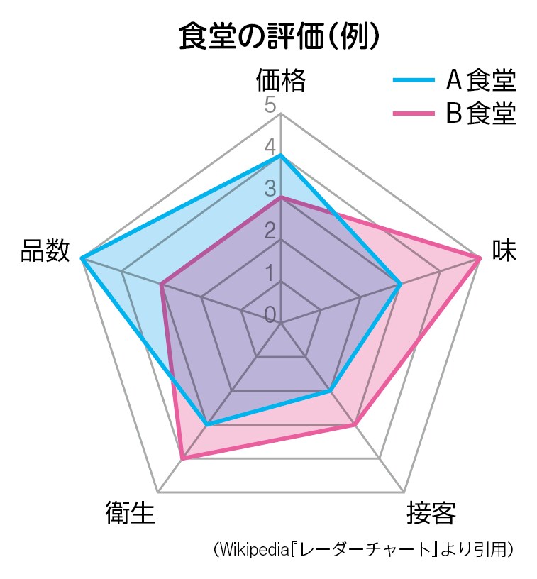 資料・書籍・社会科用のグラフを作成します 各種グラフをExcelよりもキレイ・自由に作成！ イメージ5