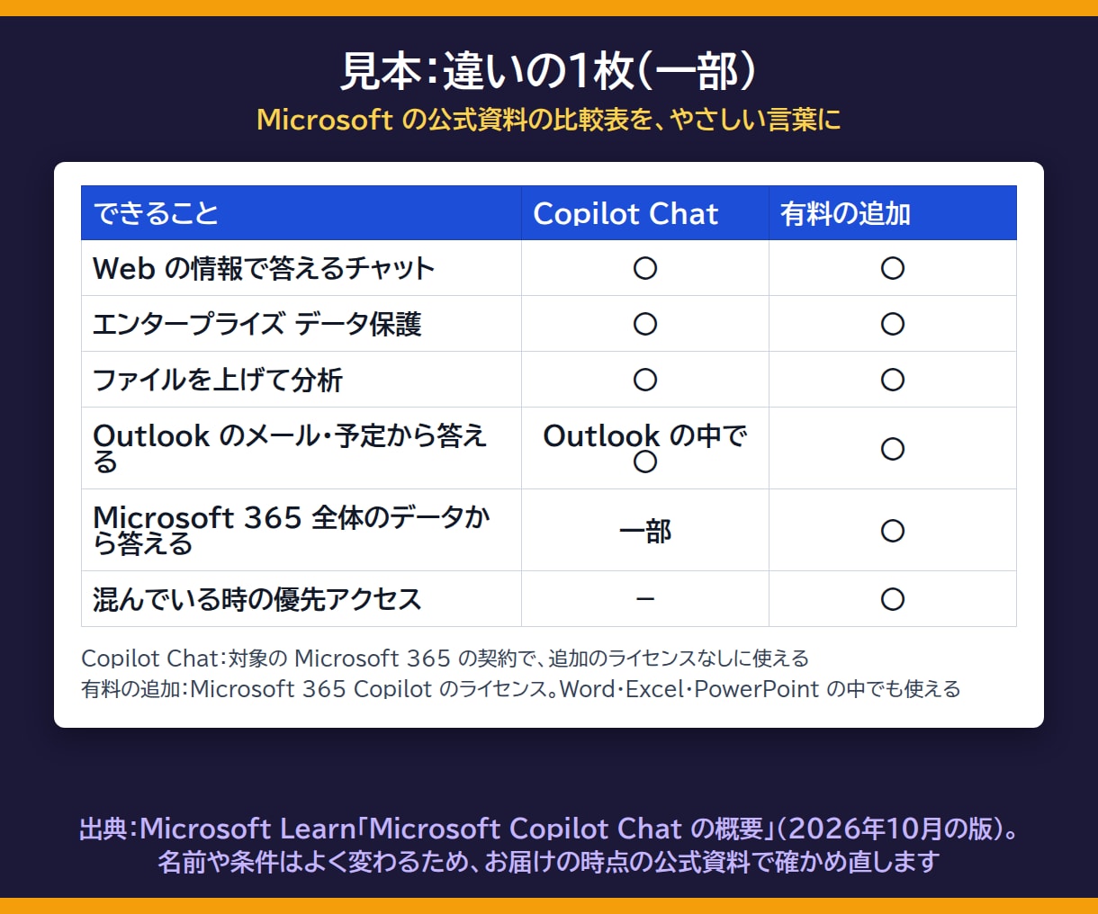 Copilot導入の進め方と社内の使い方を作ります 違い・使い方の例・始める順番を文書で イメージ4