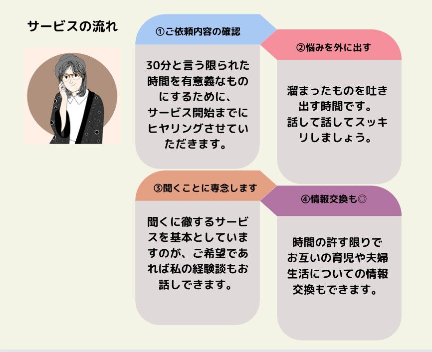 子育てや夫婦の悩み・グチをひたすら聞きます 誰にも言えない思いを吐き出してスッキリしたい方のために イメージ2