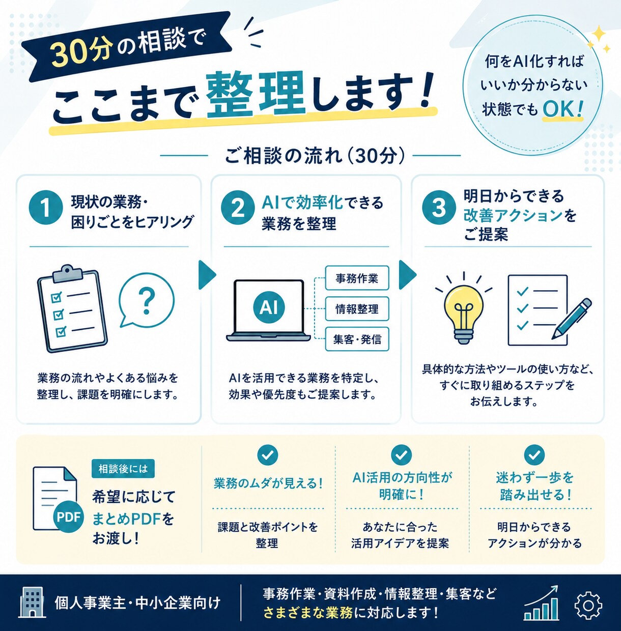 30分で解決AI業務効率化の相談にのります 小規模事業の業務をAIで効率化｜面倒な作業をサクッと整理！ イメージ2