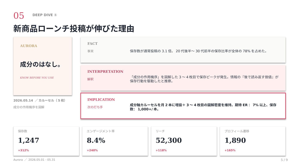 SNS月次レポート｜次の打ち手まで提案します 数字でなく"打ち手"を届けるSNS月次レポート イメージ4