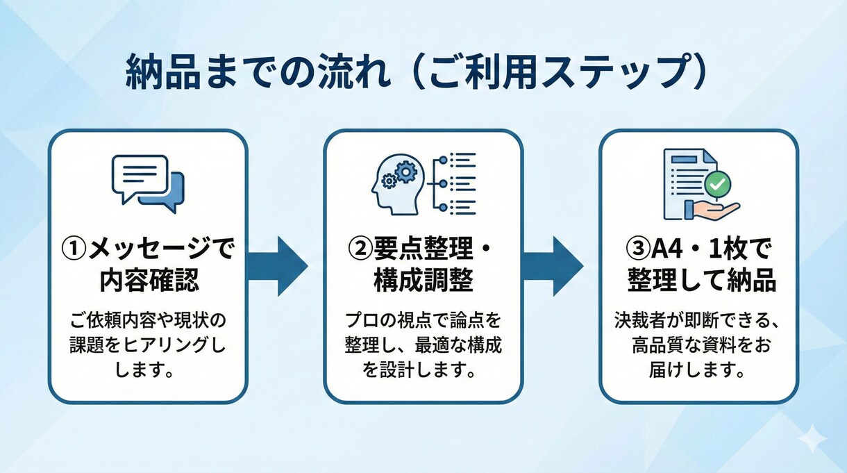 通りにくい提案書を通る形に整理します 長い・散らかる資料を判断しやすく整えます イメージ3