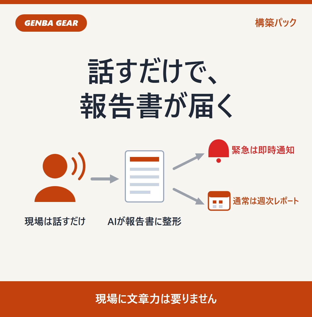 話すだけで報告書が届く仕組みを作ります 現場は話すだけ。緊急は即時、通常は週次レポートで自動共有 イメージ1