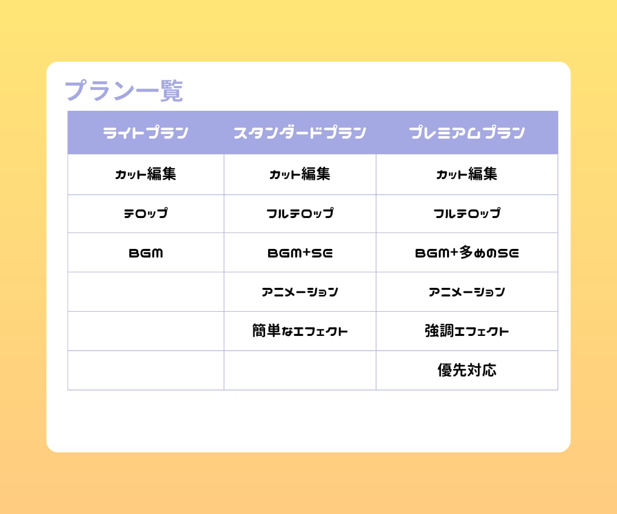 豊富なプランであなたの好みに合わせて編集します 3つのプランから選び、予算内で高クオリティをお届け イメージ2