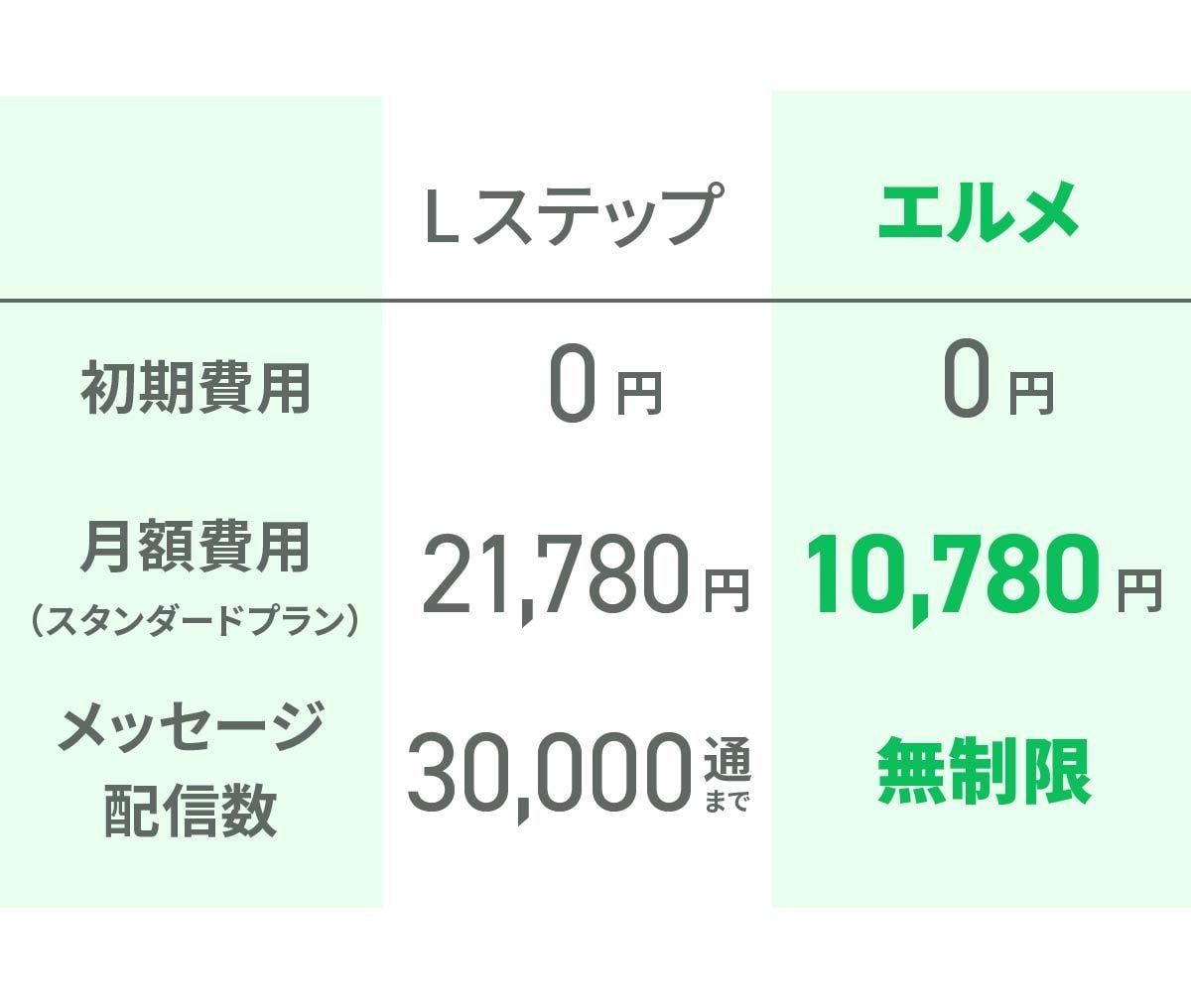 脱Lステップ！エルメへの移行で運用費用抑えます 月の費用を抑えて公式LINEを運営しませんか？ イメージ2