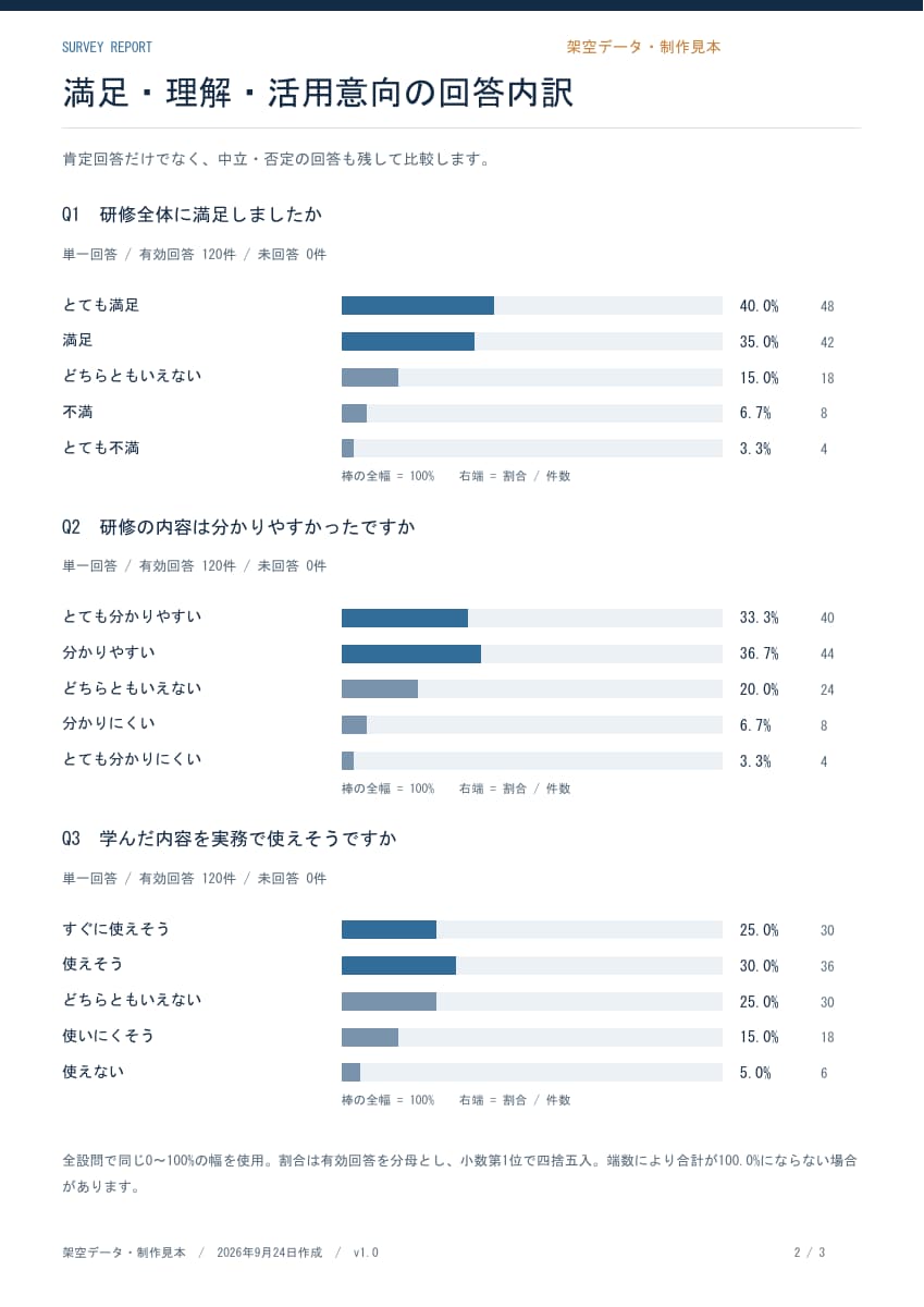 アンケート結果を集計し報告用資料に整えます Excel・CSV等から、グラフと要点付きの報告資料へ イメージ6