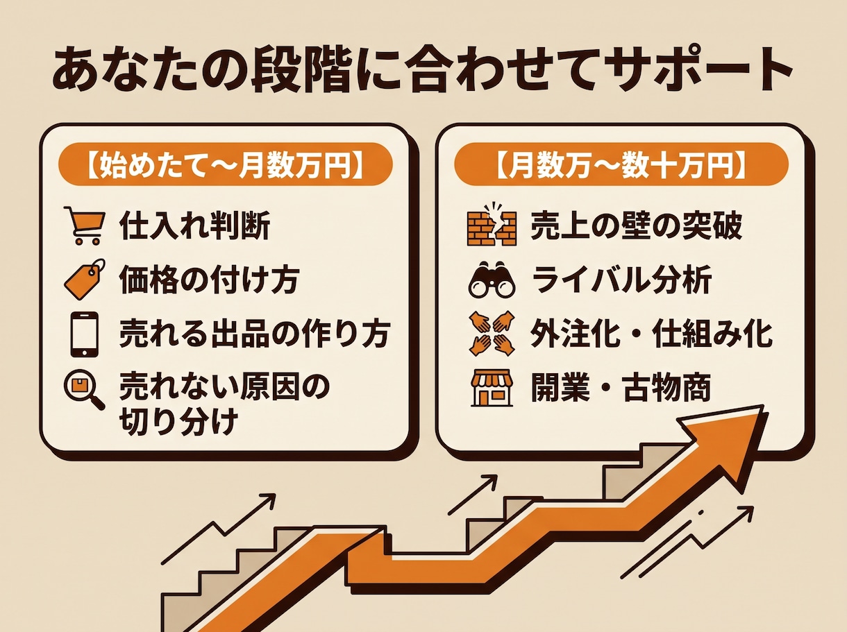 副業古着メルカリを1か月データで伴走サポートします 販売データを見ながら1か月相談し放題。現役副業セラーが伴走 イメージ7
