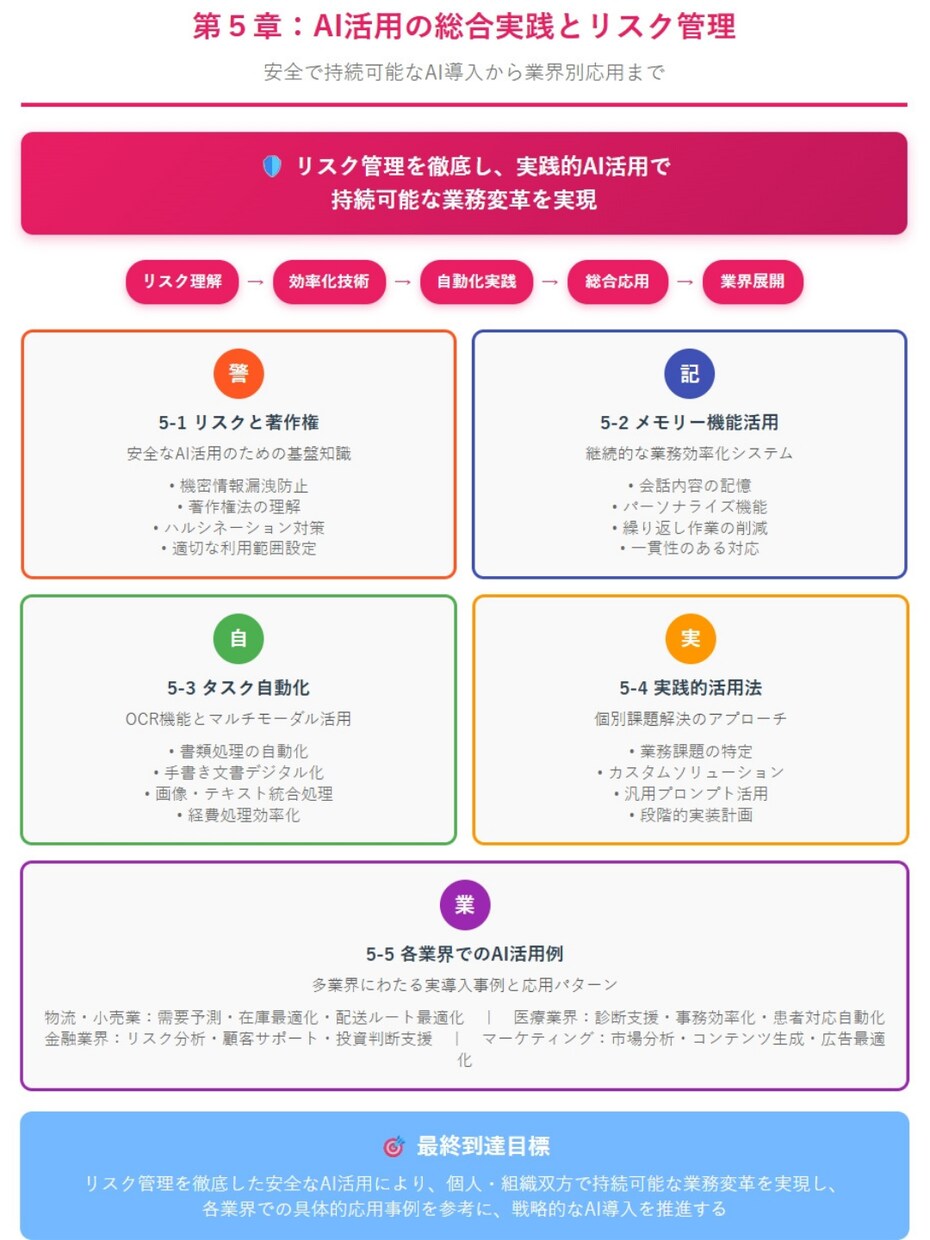 補助金対象！AI講座【お好きな1章選択】提供します 【全5章から選択可】ChatGPT完全攻略の単章購入版 イメージ6