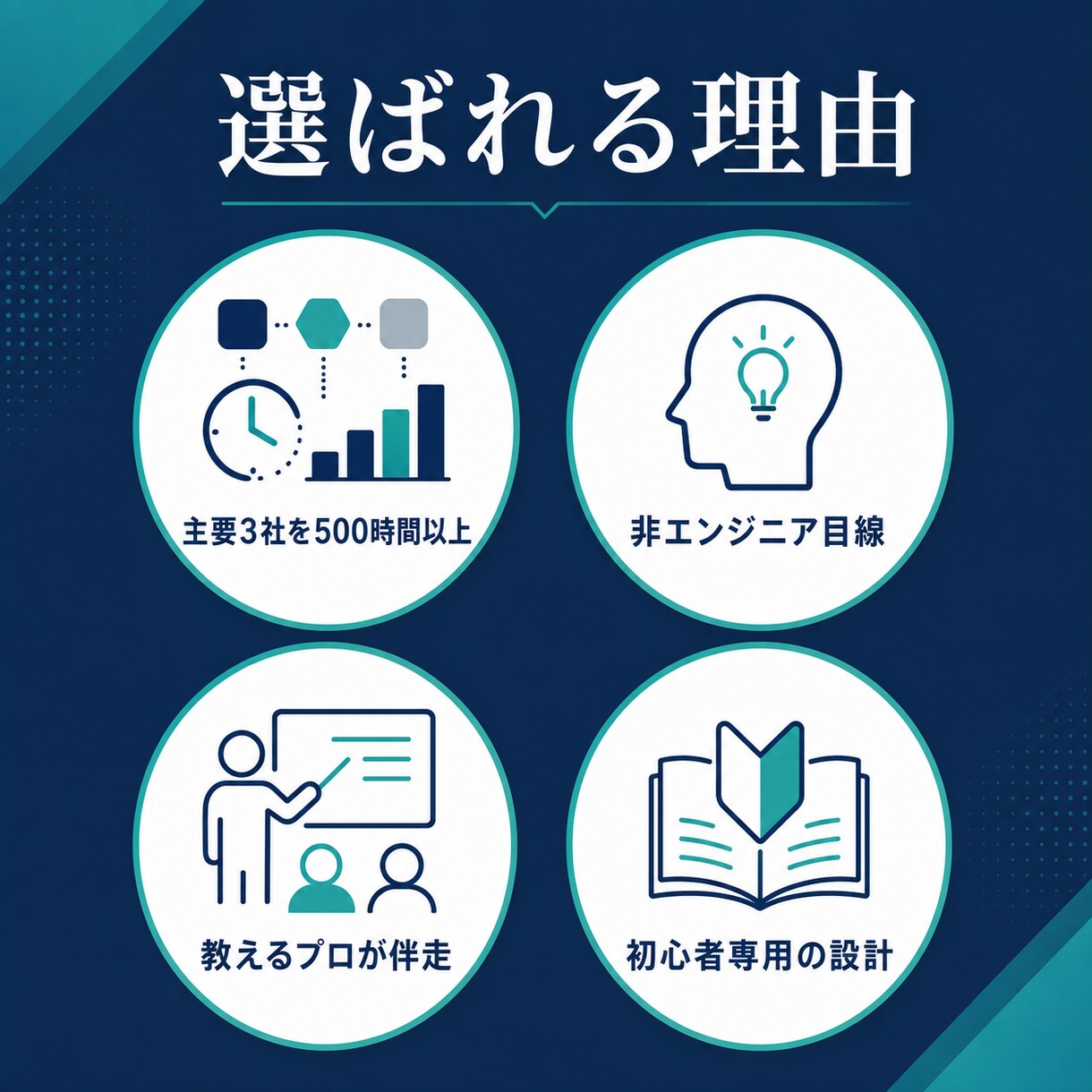 500時間以上のAI知見で最初の一歩を支援します 主要3社500時間以上の実体験で、AI選びから使い道まで イメージ5