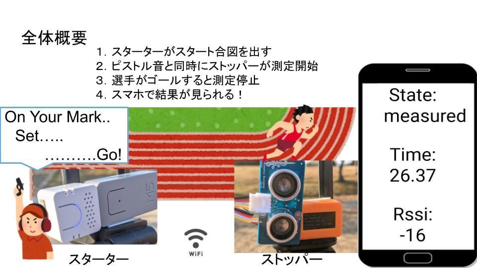 陸上競技場の自動記録測定システム創ります カメラや無線センサを使った学校の利用も想定！ イメージ2