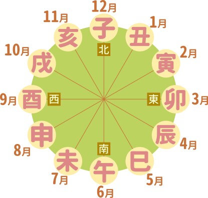 八卦や十干を使ったよく当たる陰陽五行易で占います 恋愛、金運、仕事、外出運、受験、商売、などを易で占断します イメージ2