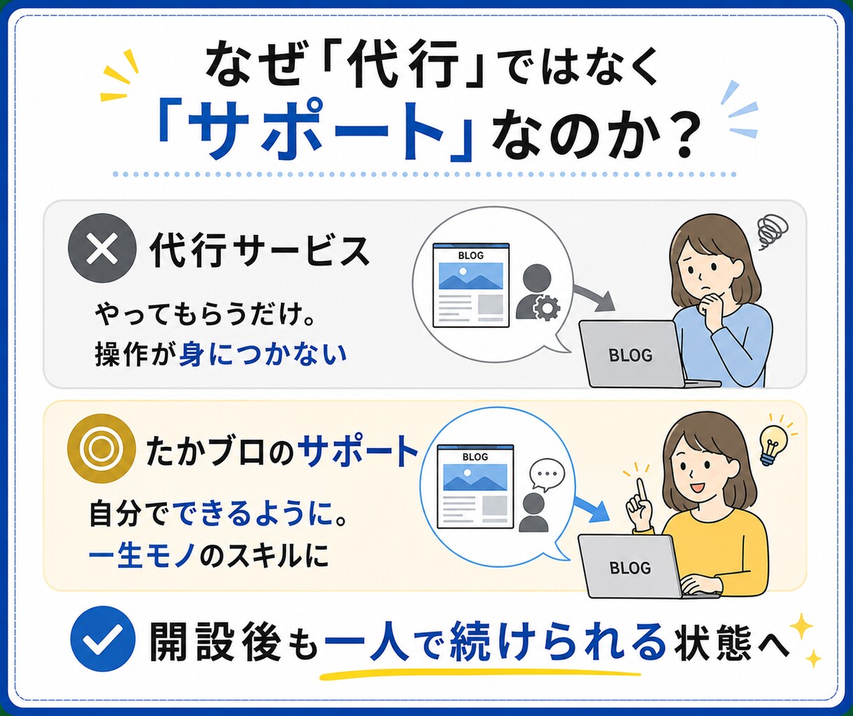 WordPress開設を60分でサポートします 初心者向け｜手順書＋60分質問＋14日間のフォロー付き イメージ6