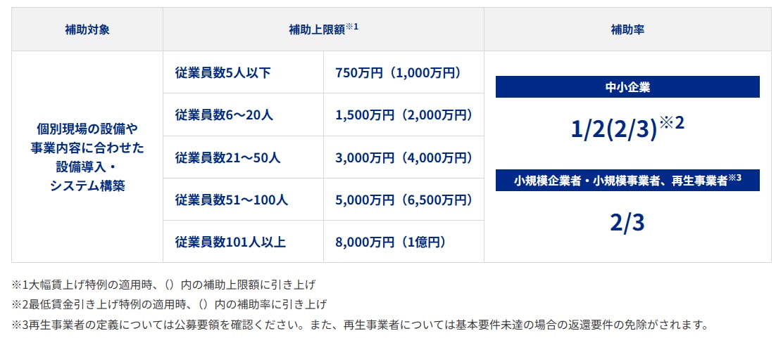 1枠∥中小企業省力化投資補助金の計画書を支援します 審査を踏まえた【高品質な】事業計画書を【素早く】支援します。 イメージ4