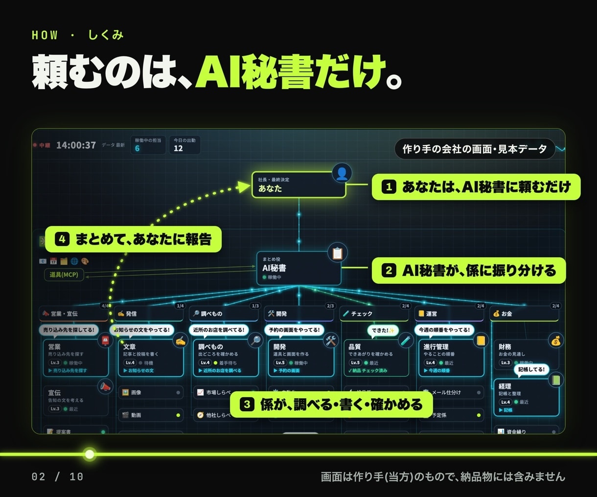 あなた専用のAI秘書＋AI組織を作ります やりたいことはAI秘書へ。係に分けて報告が上がります イメージ2