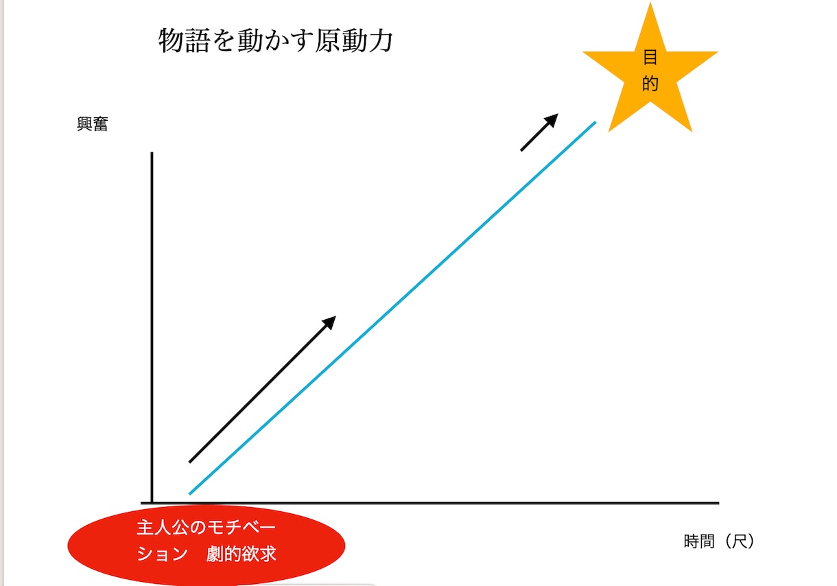 最初に直すべき一点、を見つけます プロ作家による小説ドック／冒頭を迅速判断。４８時間以内に納品 イメージ5