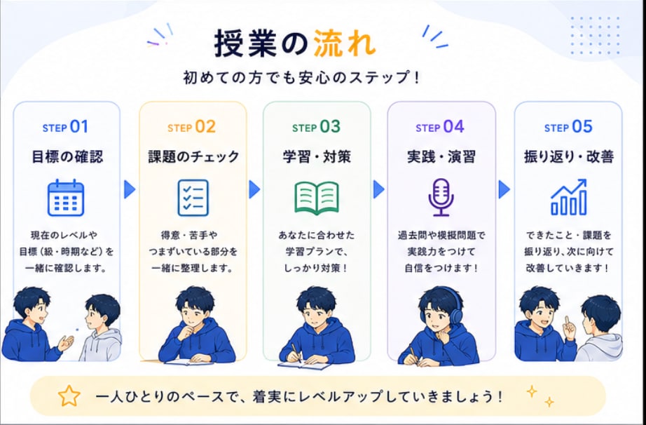 帰国子女の現役高校生が英語学習をサポートします 年齢の近い高校生と、楽しく気軽に英検合格を目指そう！ イメージ5