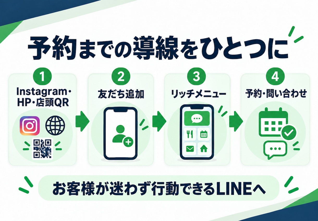 予約につながるLINE公式アカウントを構築します 写真と店舗情報を送るだけ｜予約につながるLINEを7日で構築 イメージ4