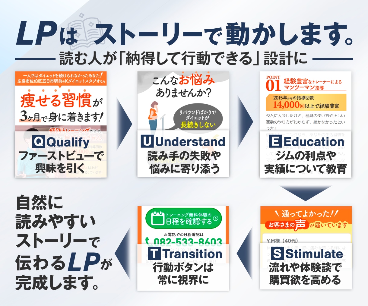 LP制作｜原稿なしでも対応します 何を書くか決まっていなくてもOK。内容から一緒に作成します。 イメージ4