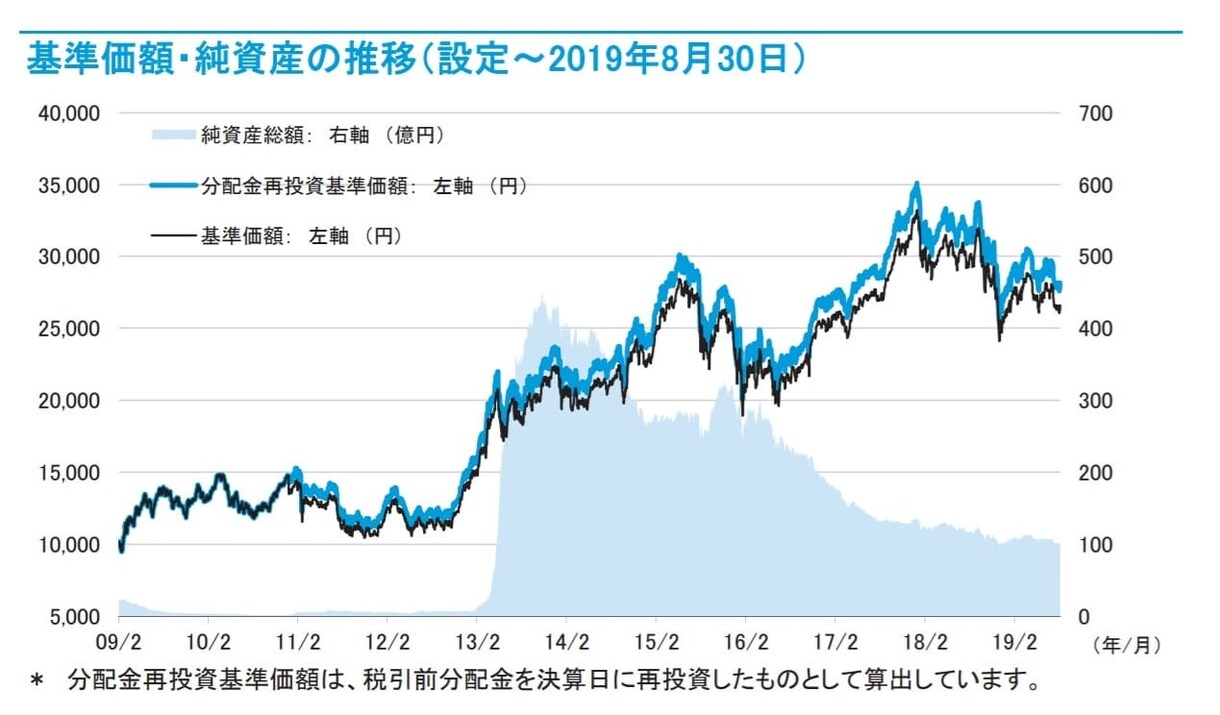 1万円から始める投資を応援します １万円から始める投資から相続対策まで、ご相談賜ります！ イメージ5