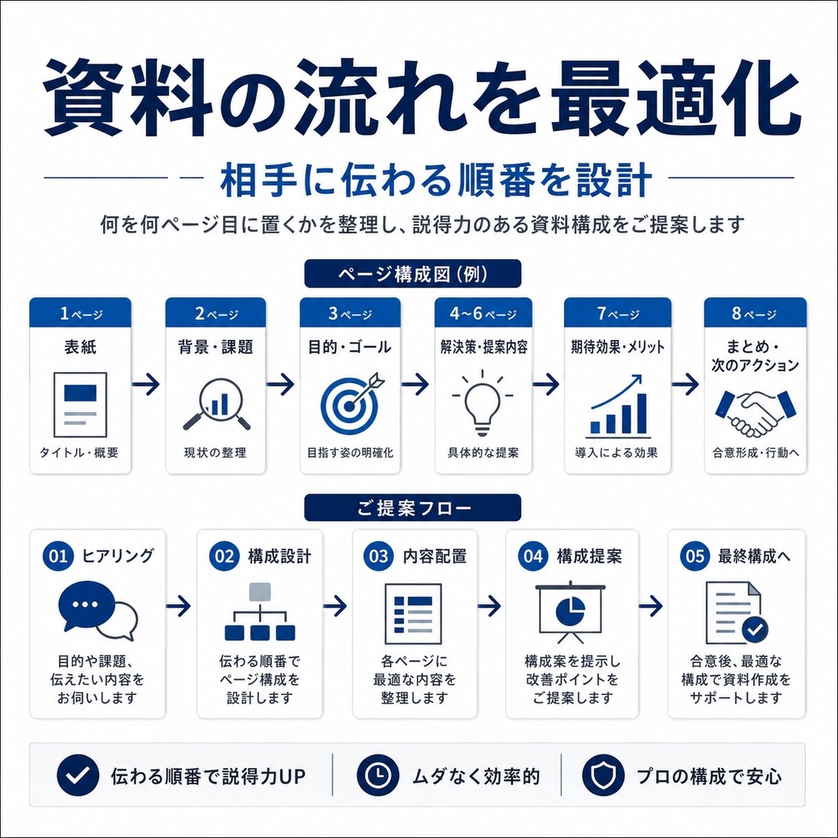 営業資料の構成を一緒に整えます 受注につながる見せ方を整理します イメージ3