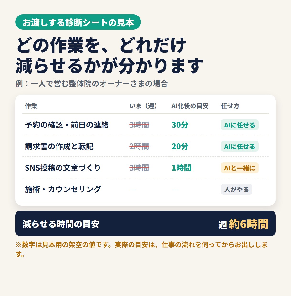 一人社長の業務、AIで自動化できるか診断します 仕事の流れを聞いて、減らせる時間と作業をお伝えします イメージ3