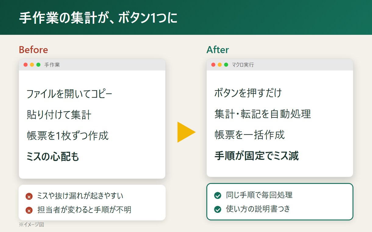 ExcelマクロVBAで作業を自動化します 集計・転記・帳票作成を自動化 使い方説明書付き イメージ2