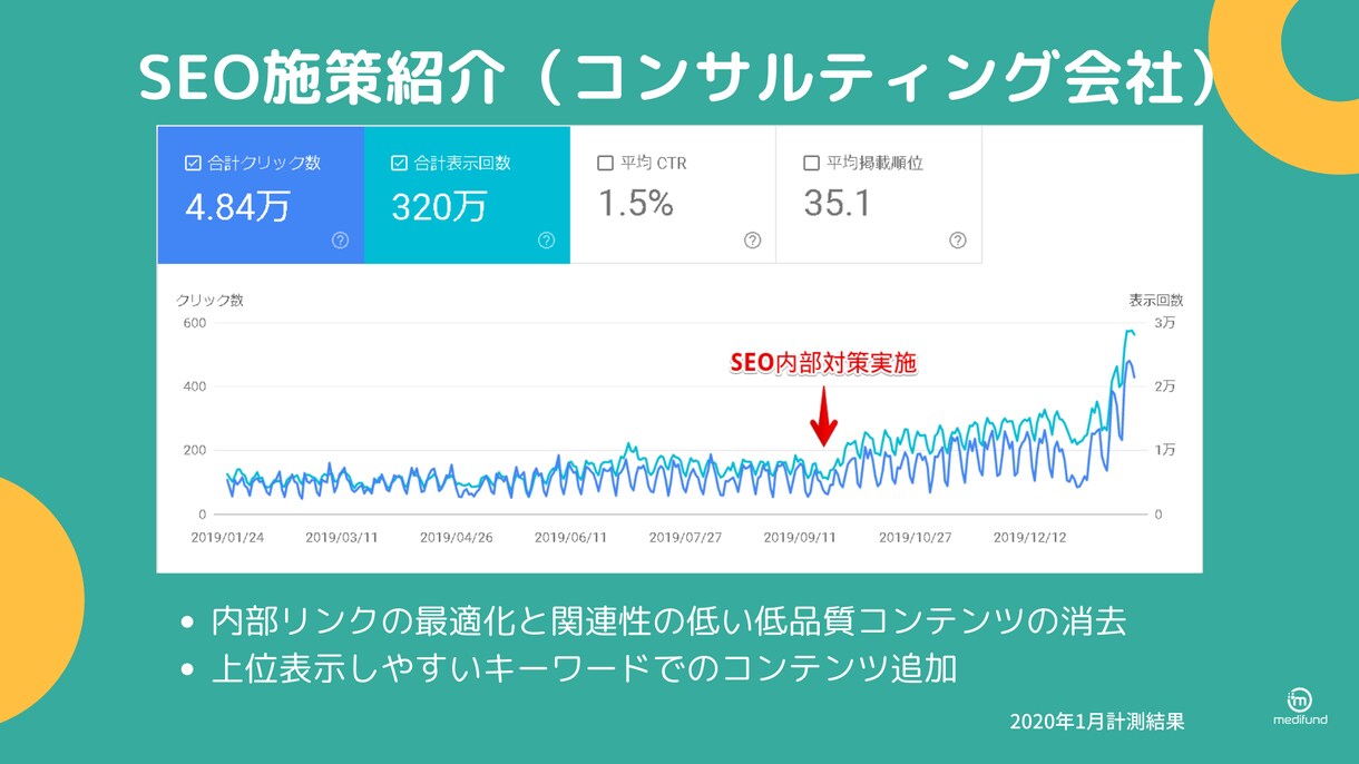 検索上位獲得多数のマーケターがSEOコンサルします 記事を100記事書いても上位表示しない原因がわかります イメージ1