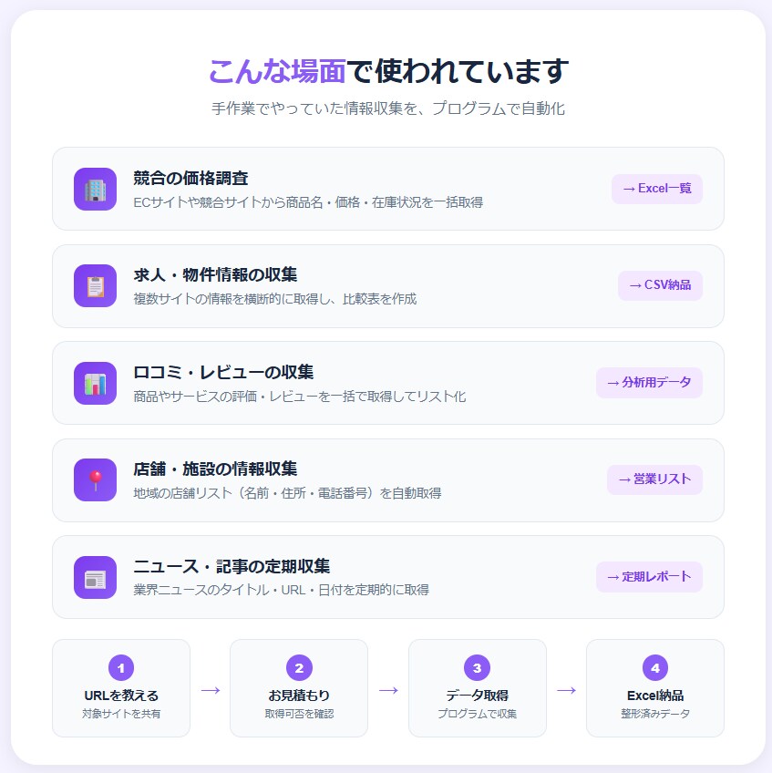 Webサイトの情報、Excel一覧にしてお渡します 競合調査・リスト作成・情報収集を自動化 イメージ2