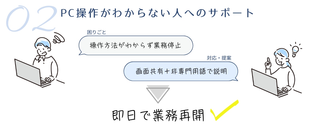 初心者歓迎PC設定やトラブルを遠隔サポートします パソコンの設定・トラブルを遠隔サポートします|初心者OK イメージ3