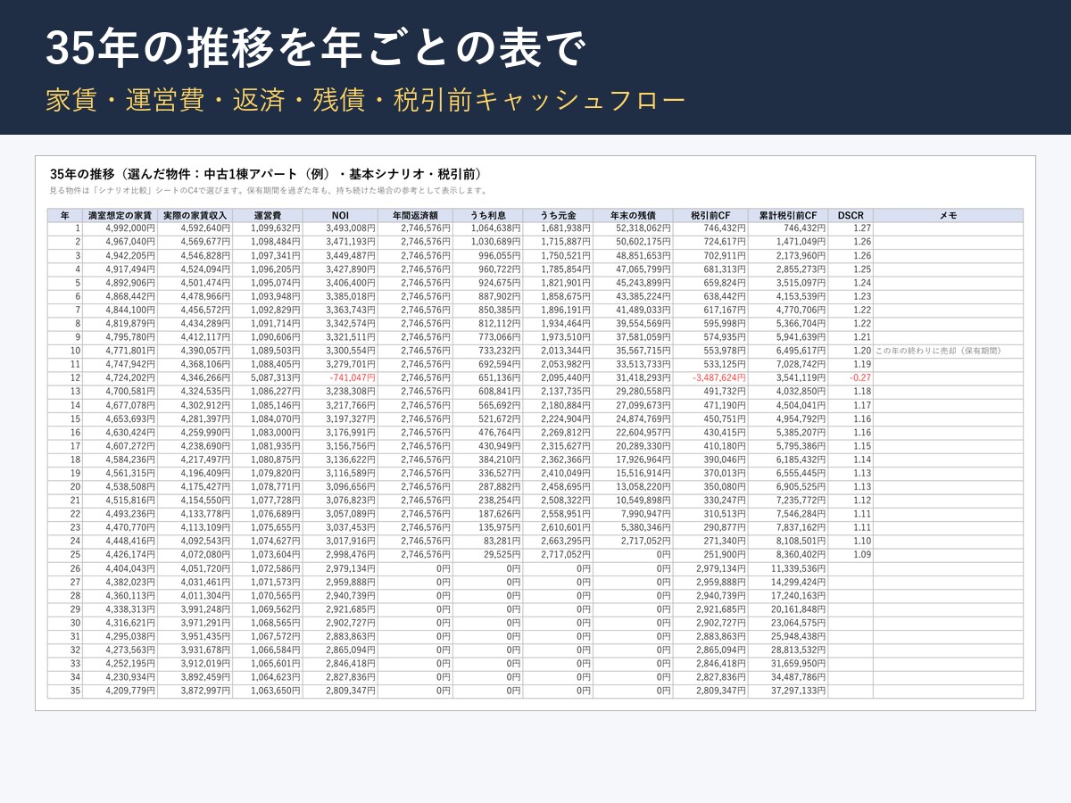 不動産投資の収支シミュレーションExcel売ります 物件3件の収支計算・利回り比較、金利上昇や空室シナリオも イメージ4