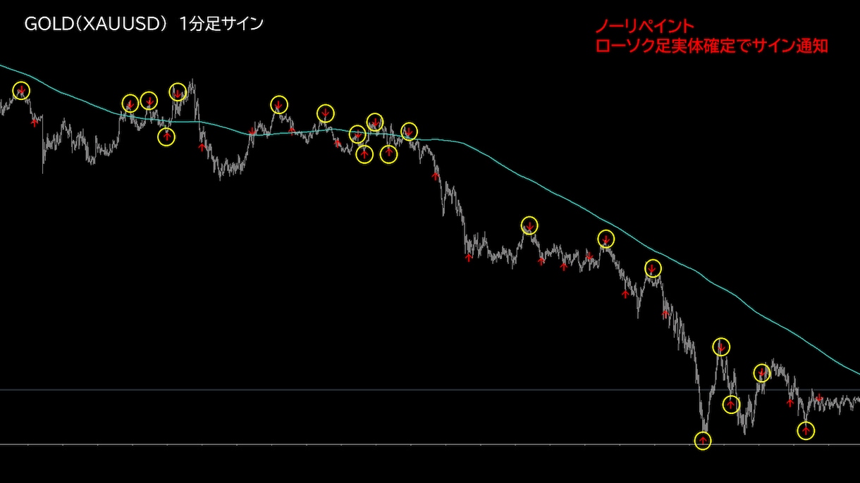 特殊ロジックの天底FXサインツールを提供します 1分足で1日20回以上のシグナル！特殊ロジック搭載！ イメージ5