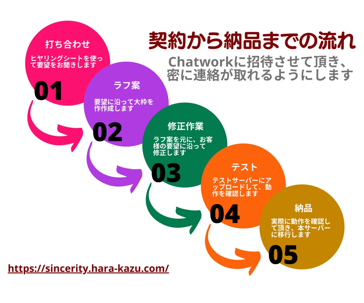 気楽に更新できるホームページを提供します 初めての方でも安心！丁寧なサポートをお約束します イメージ3