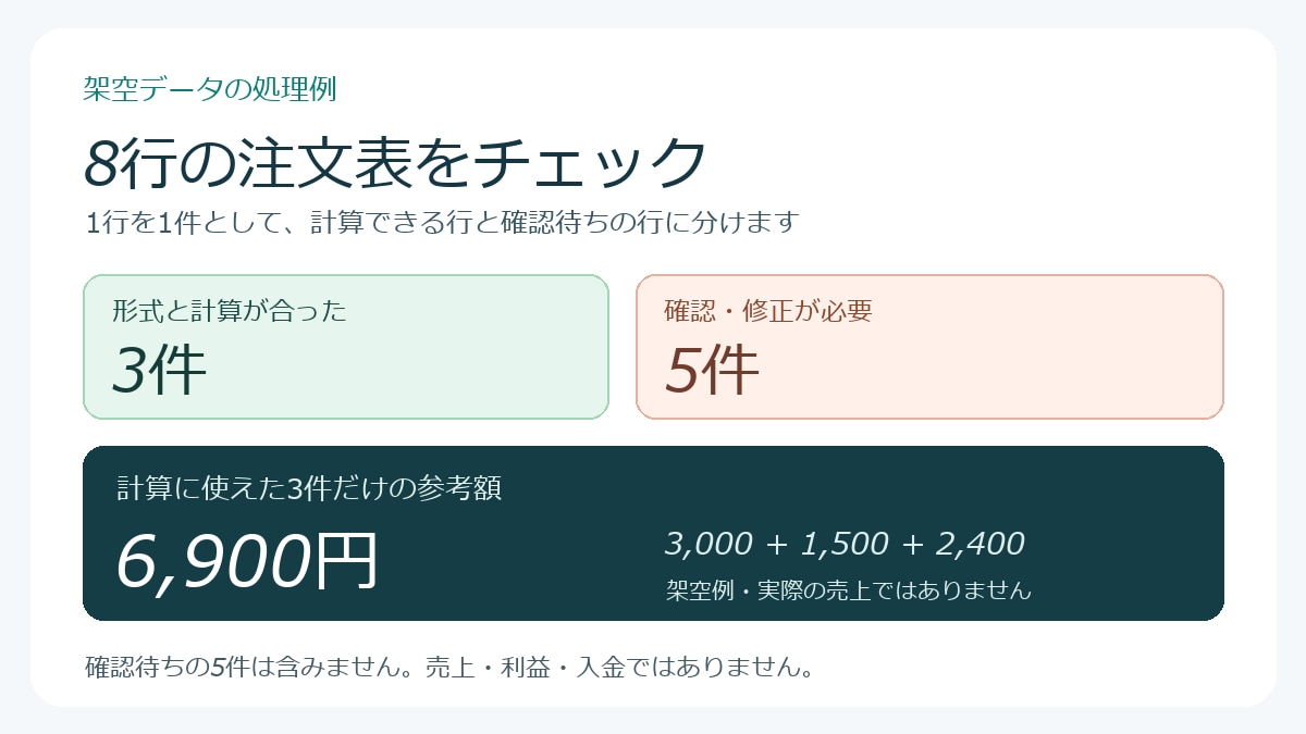 毎月の表集計を小さなツールにします 入力ミスを分けて表示し、結果の照合手順も付けます イメージ2