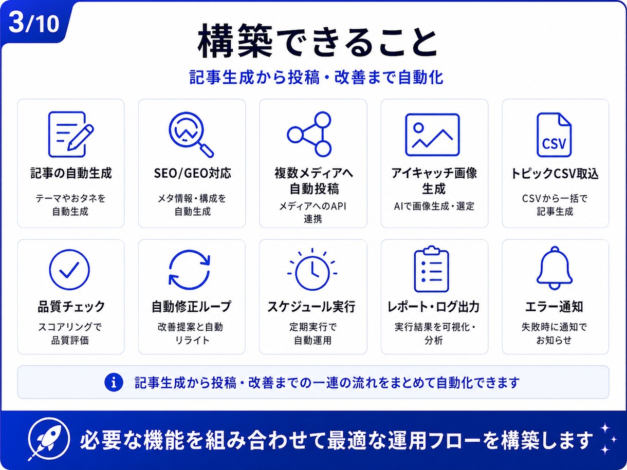 SNS自動化｜AI記事生成パイプラインを構築します Claude・ChatGPT活用でブログ量産を自動化 イメージ3