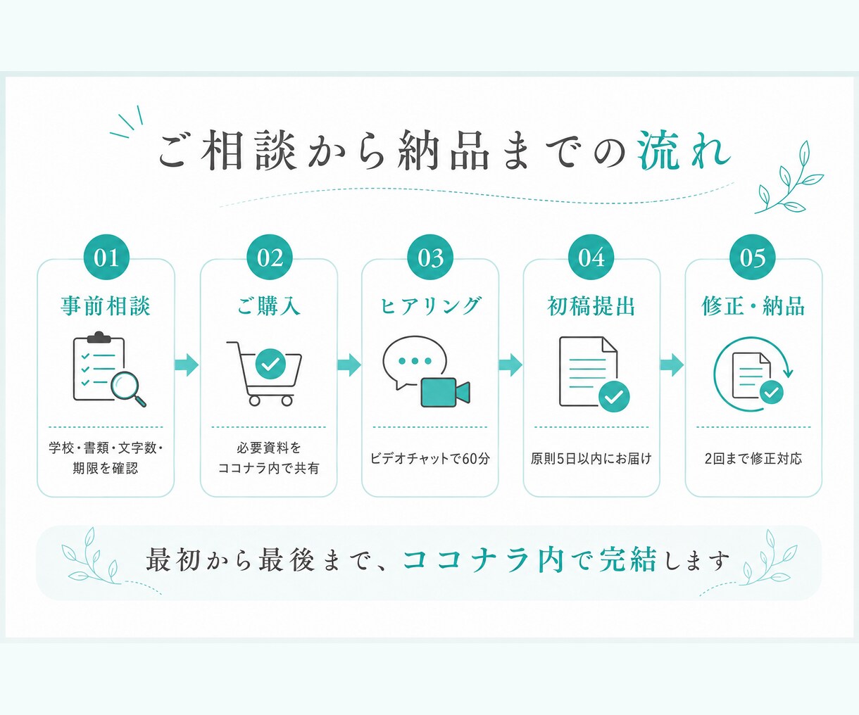 総合型選抜の志望理由書を作成・添削します 対話であなたらしい想いと経験を引き出します イメージ5