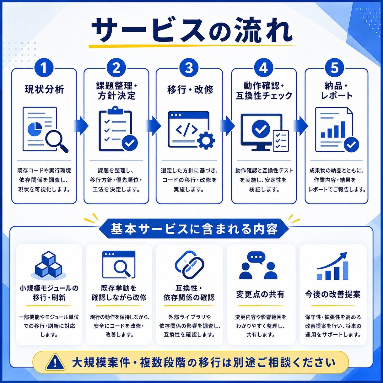 レガシーコードを最新環境へ移行・刷新します 5〜10年前のコード基盤を現行技術へ安全に移します イメージ3