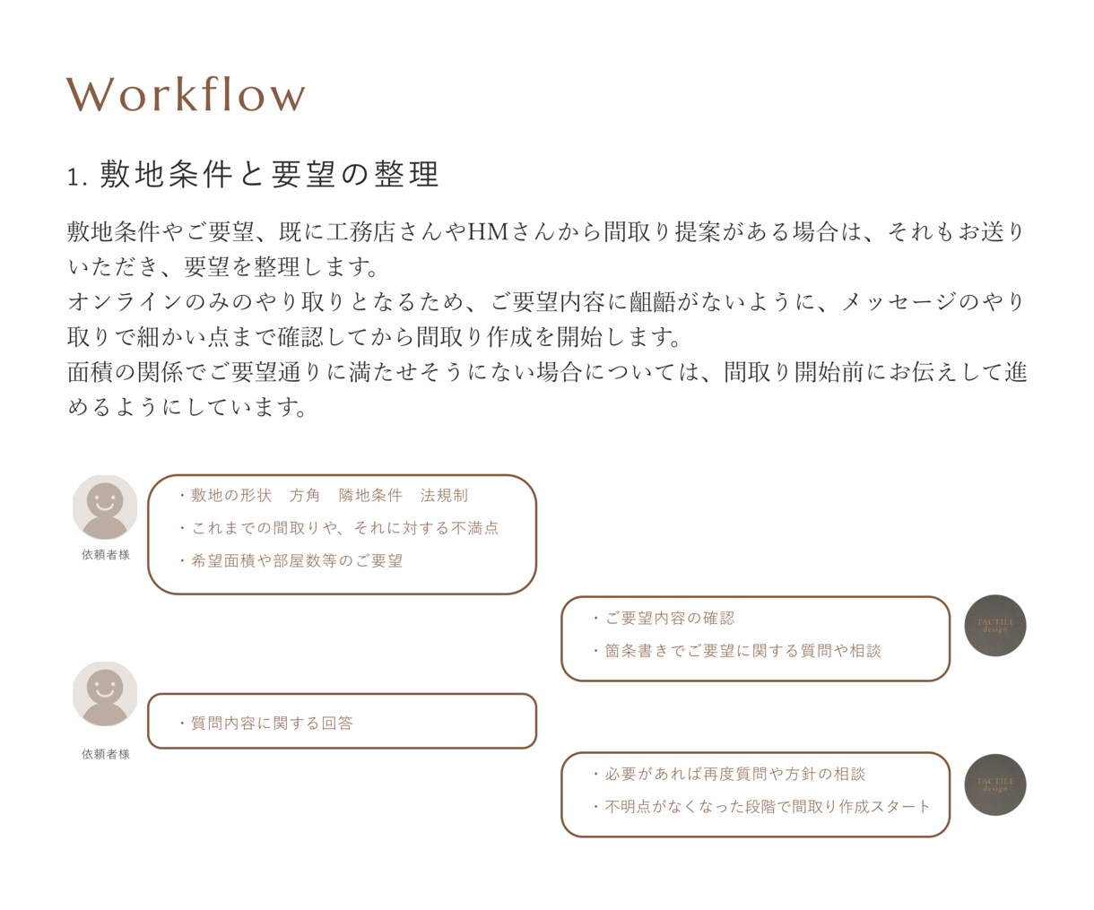 住宅設計のプロが短期間で理想の間取りを実現します 無駄のない、快適さと機能性を融合させた間取りを提案します。 イメージ4